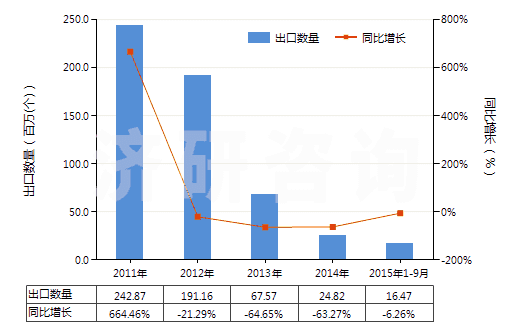 2011-2015年9月中國其他已錄制的半導體媒體(HS85235920)出口量及增速統(tǒng)計